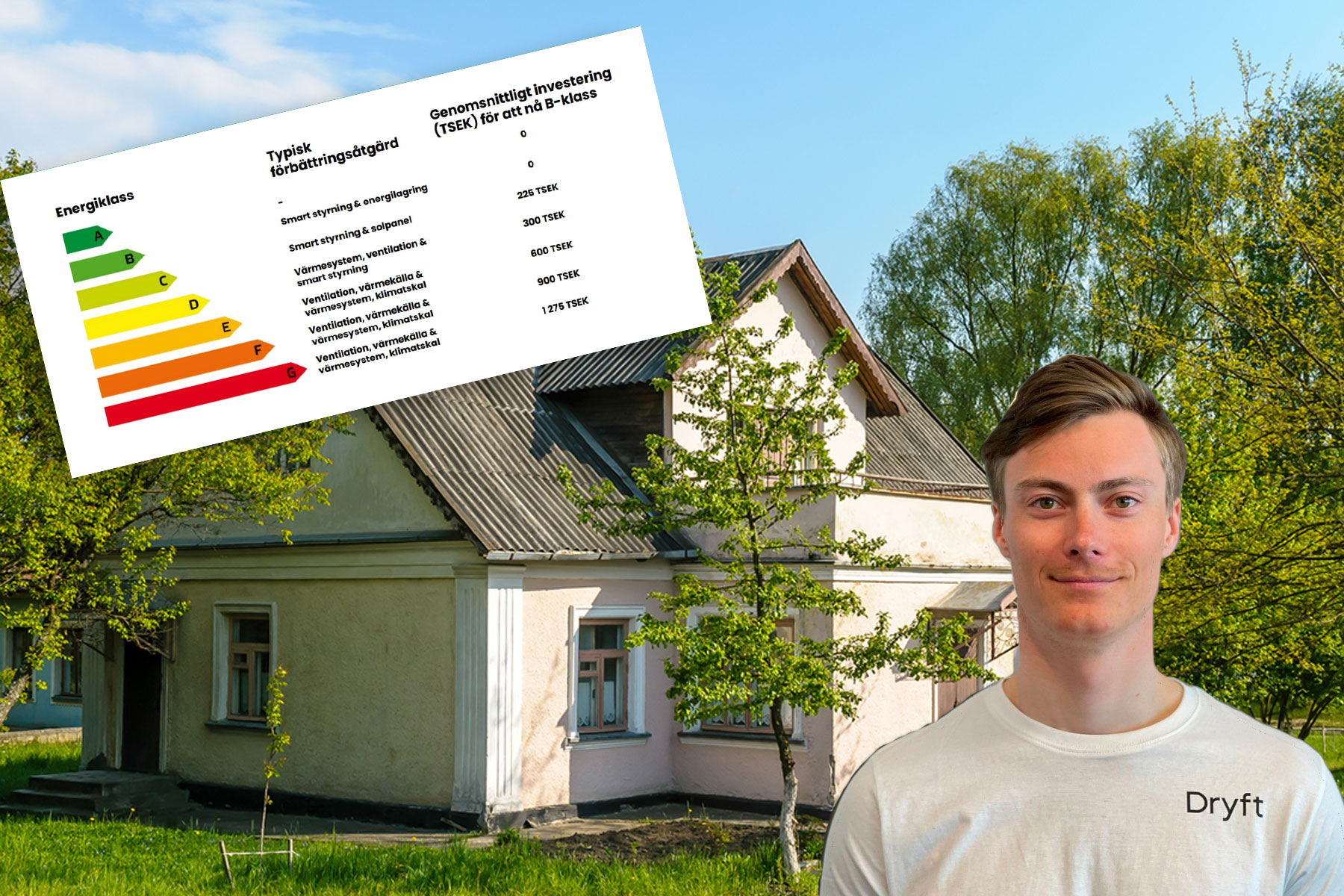 Så mycket kostar energirenovering från olika energiklasser ...