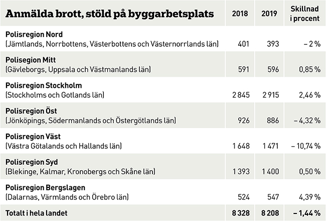 Anmälda byggstölder i olika delar av landet