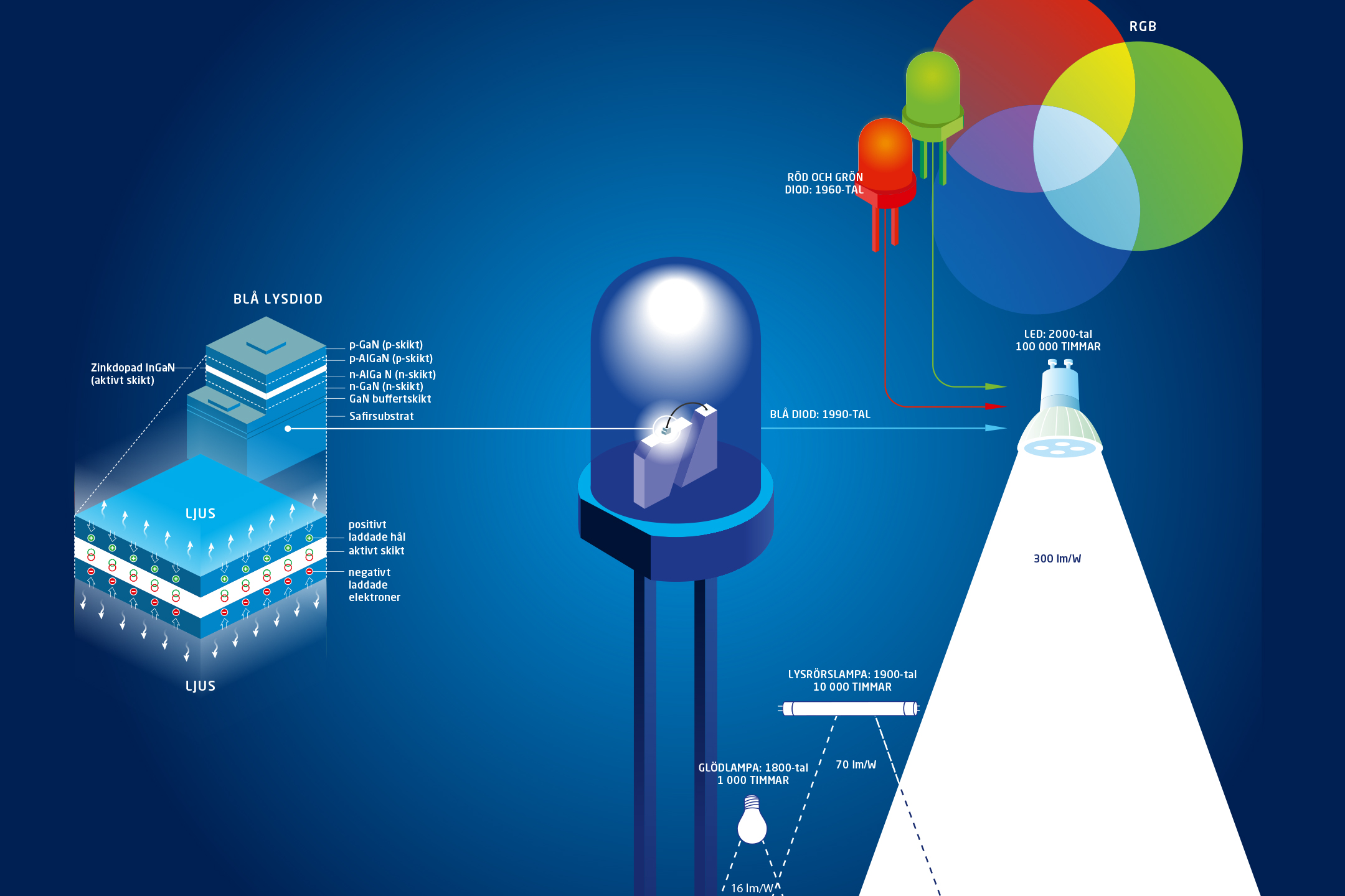 Så funkar LED - Elinstallatören