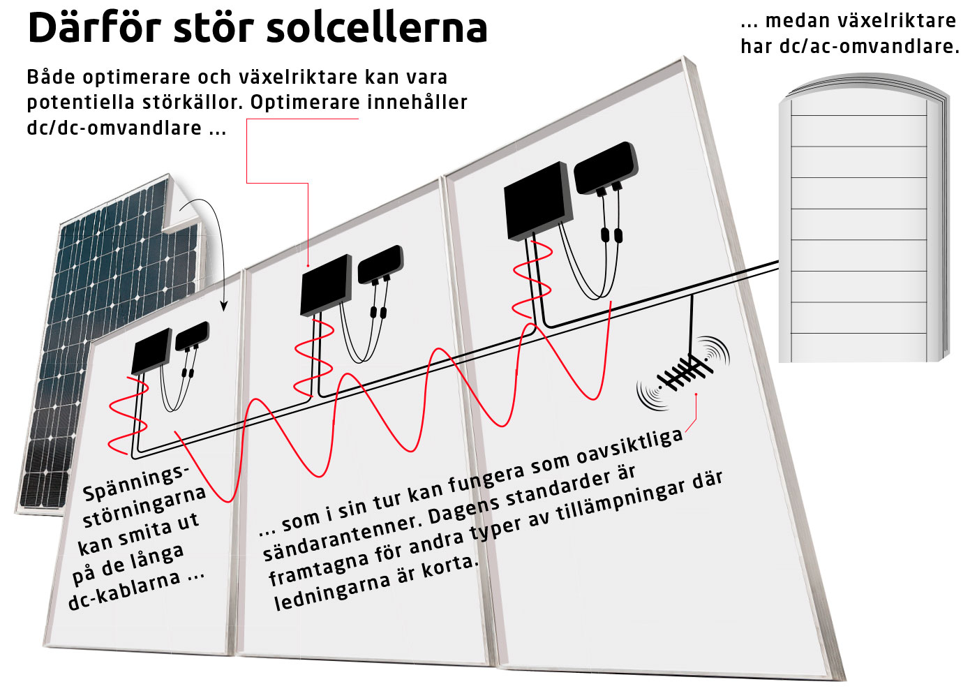 Därför stör solcellerna.