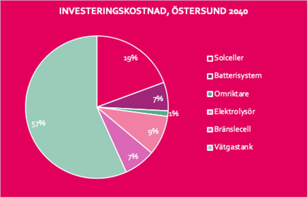  Den kritiska faktorn för lönsamhet är vätgassystemet med elektrolysör, bränslecell och vätgastankar; i Östersundsexemplet utgör detta system hela 73 % av investeringskostnaden.