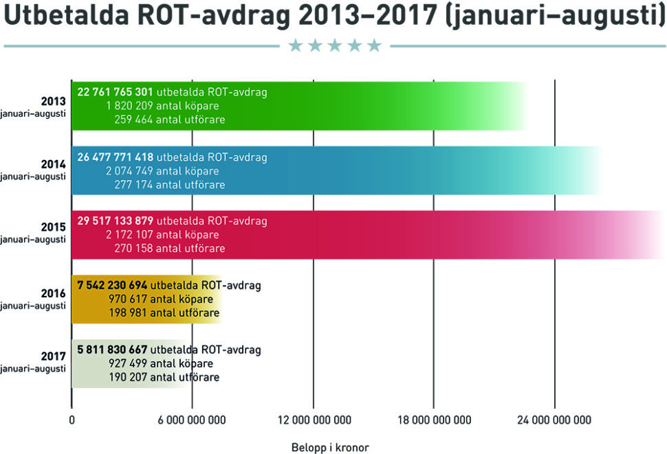 Rot Avdrag 2016 Skatteverket (ROT-avdraget 2016, ROT-avdrag 2016, 2016 Skatteverket, 2016 viktig) Rot Avdrag 2016 Skatteverket